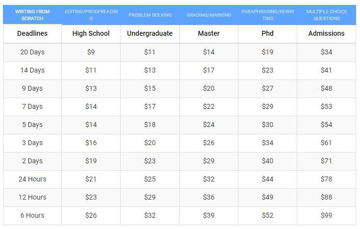 Prices
Source: speedypaper.com
