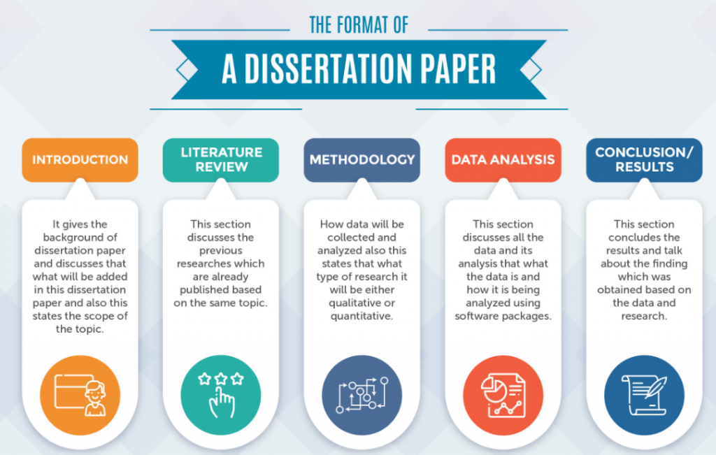 dissertation format