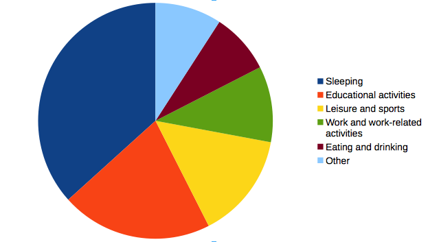 What students spend their time on