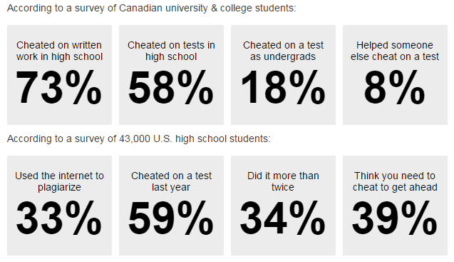 Research data on cheating