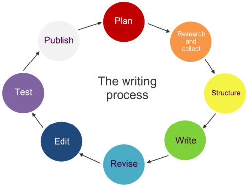 Этапы процесса написания