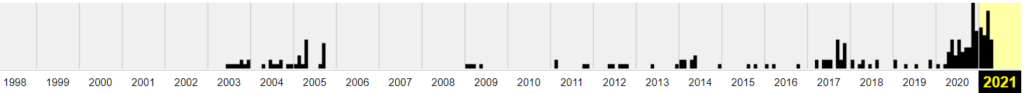 Webarchive statistics